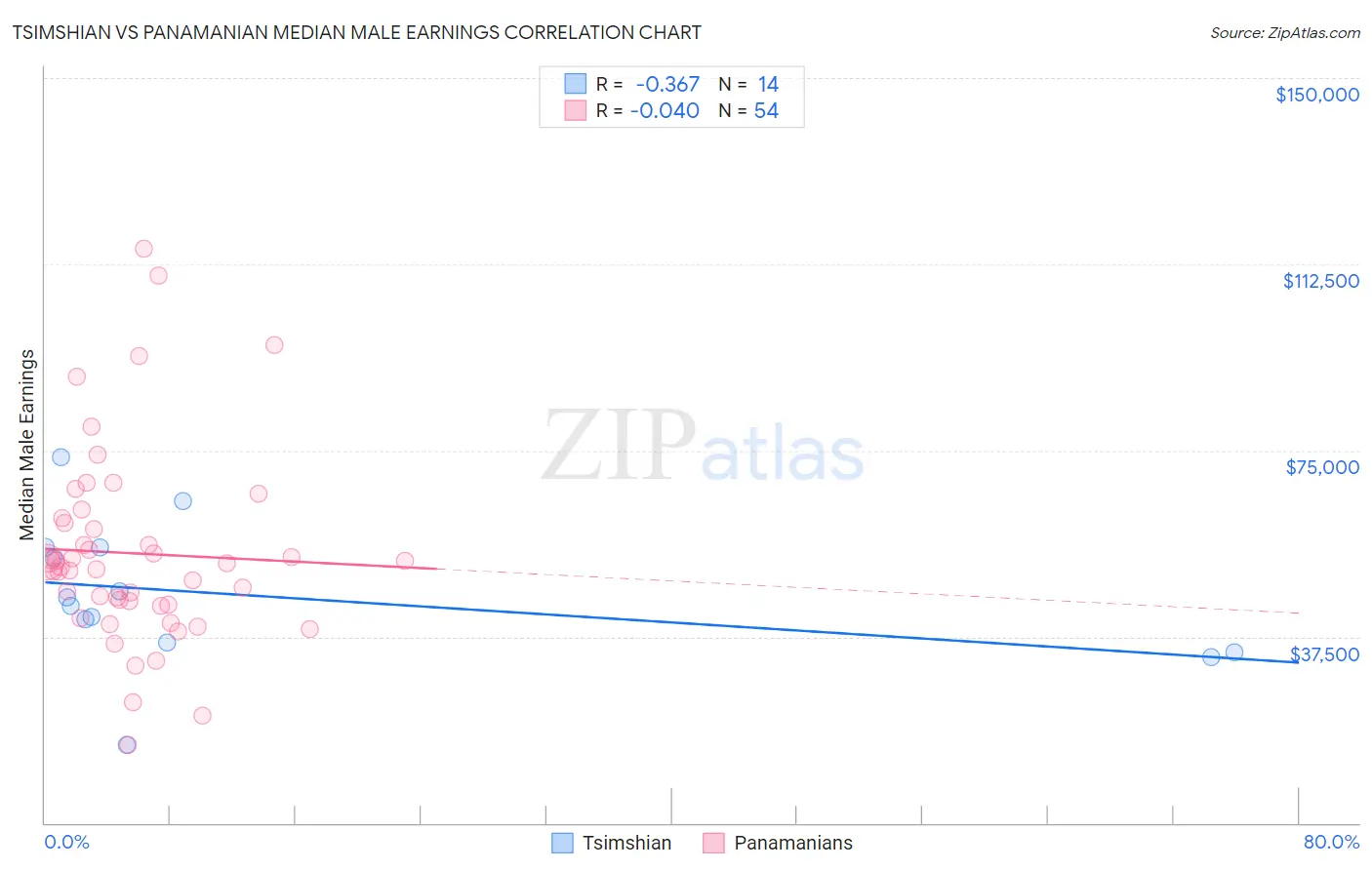 Tsimshian vs Panamanian Median Male Earnings