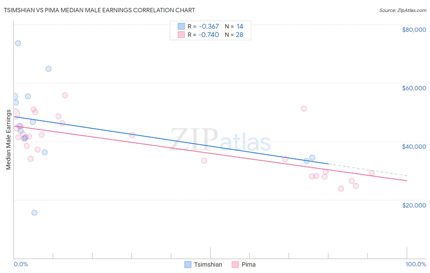 Tsimshian vs Pima Median Male Earnings