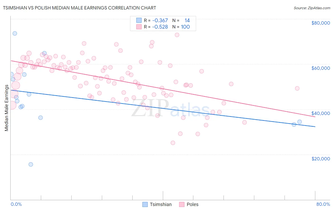 Tsimshian vs Polish Median Male Earnings