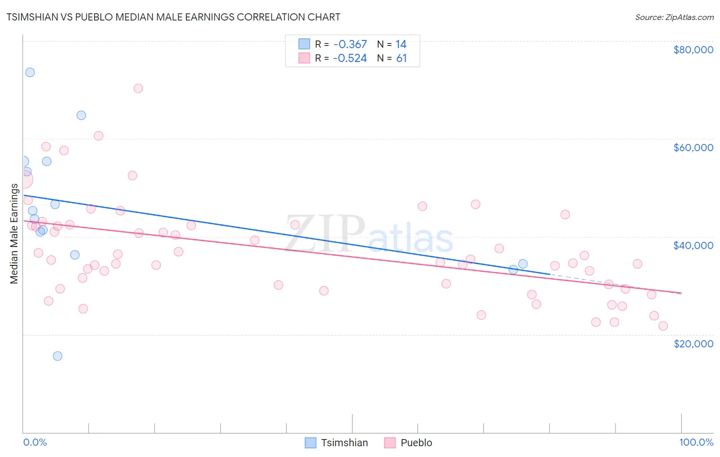 Tsimshian vs Pueblo Median Male Earnings
