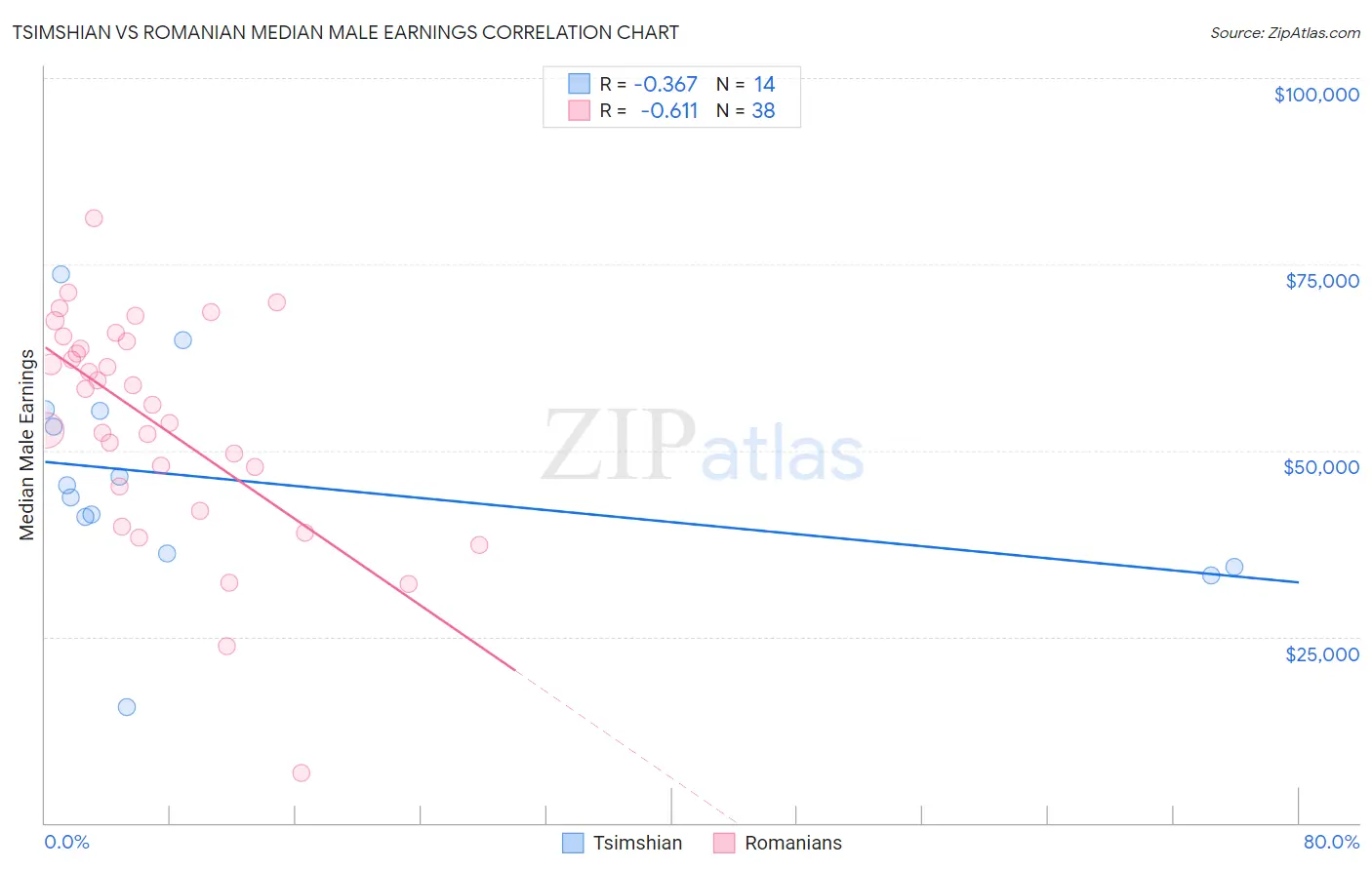 Tsimshian vs Romanian Median Male Earnings