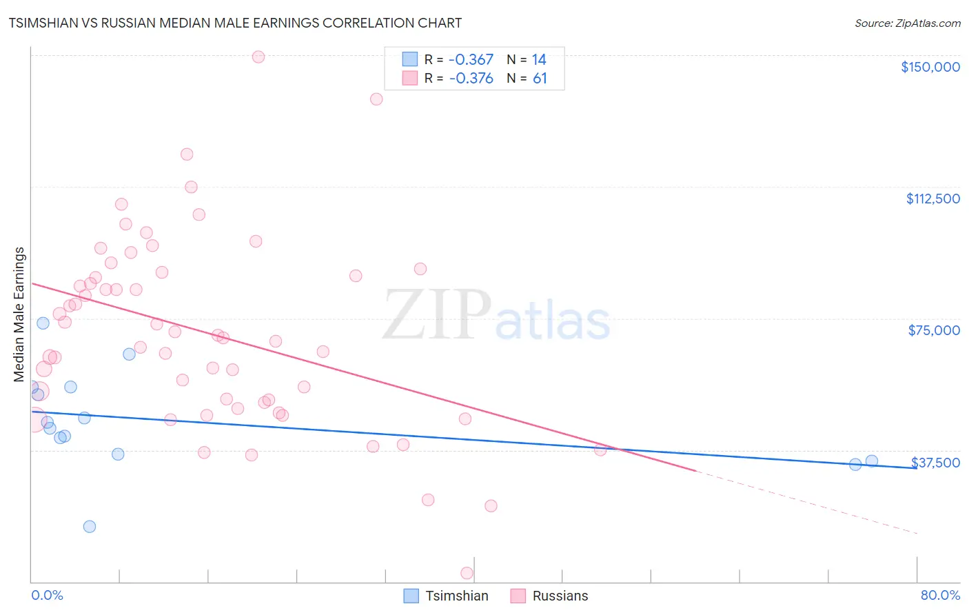 Tsimshian vs Russian Median Male Earnings