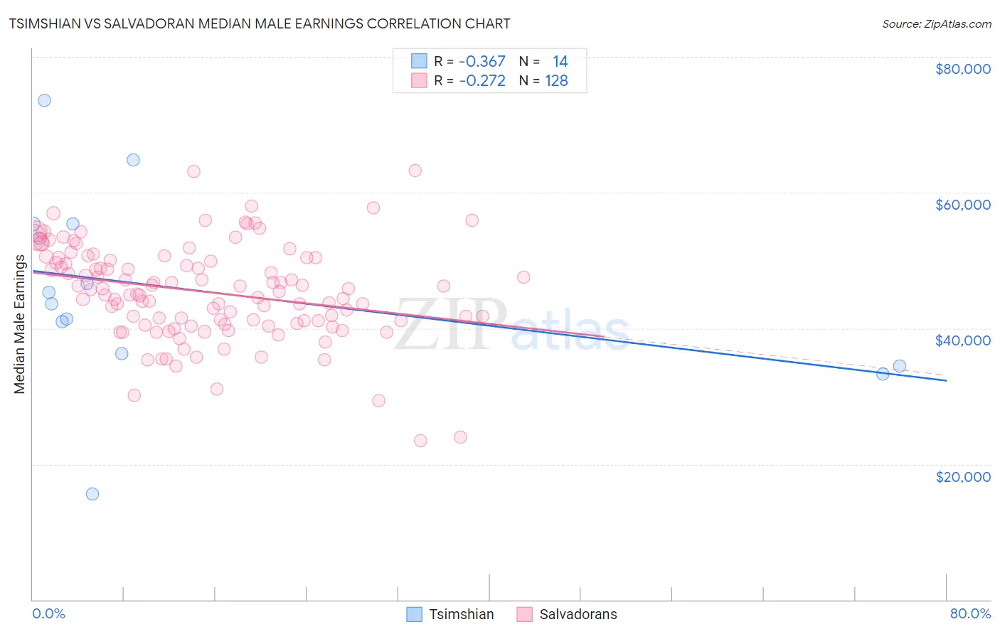 Tsimshian vs Salvadoran Median Male Earnings