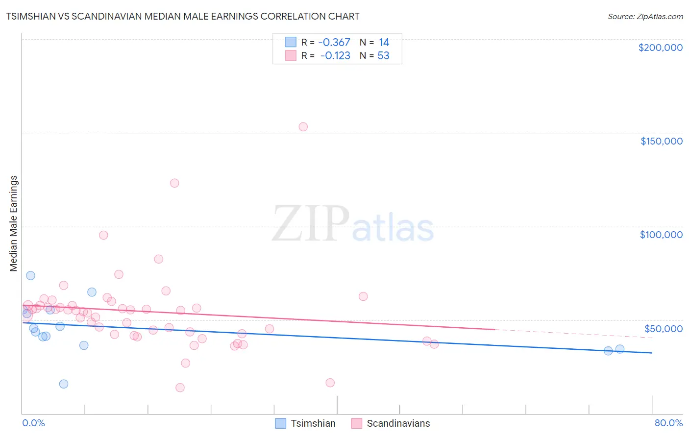 Tsimshian vs Scandinavian Median Male Earnings