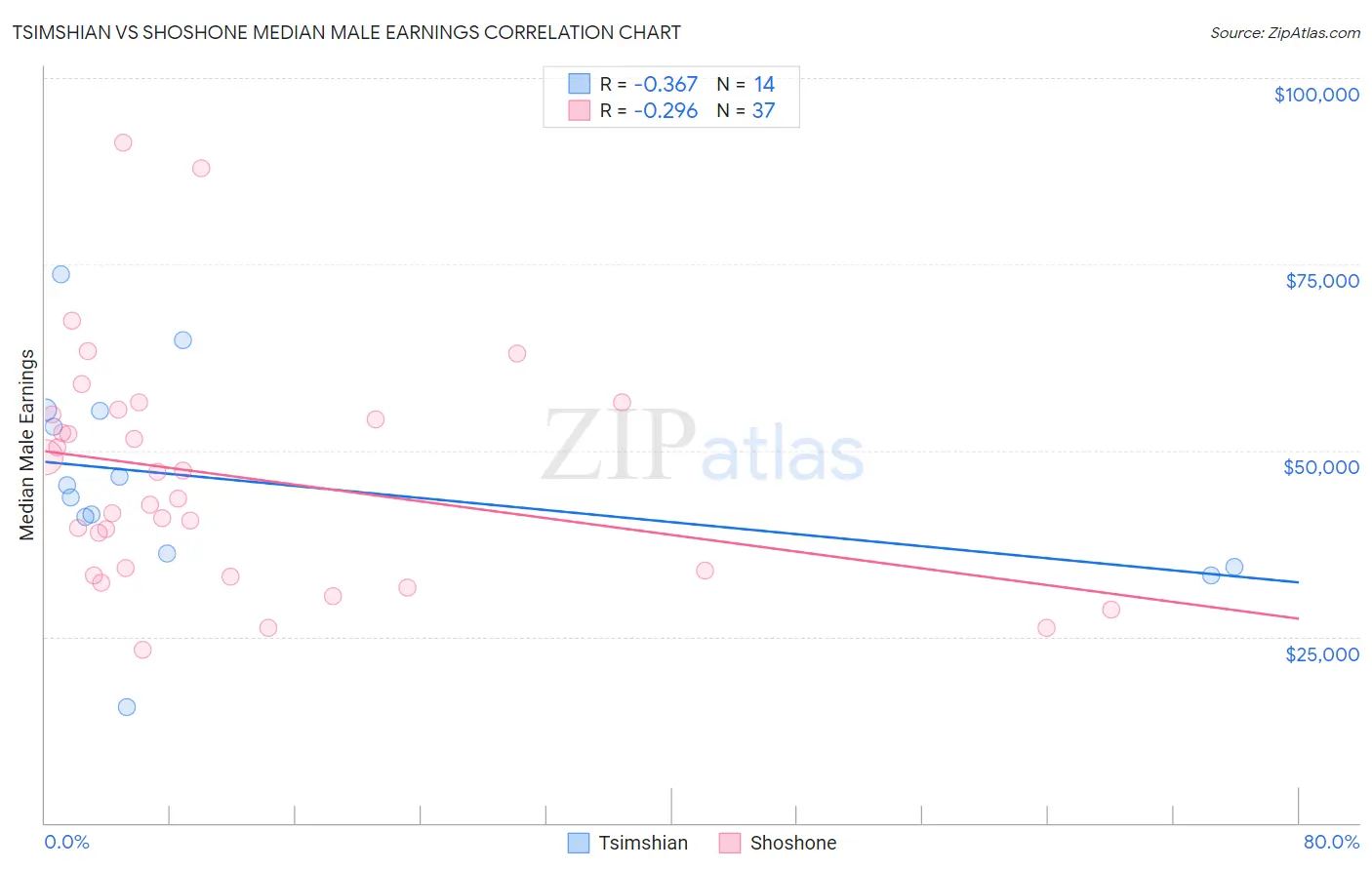 Tsimshian vs Shoshone Median Male Earnings
