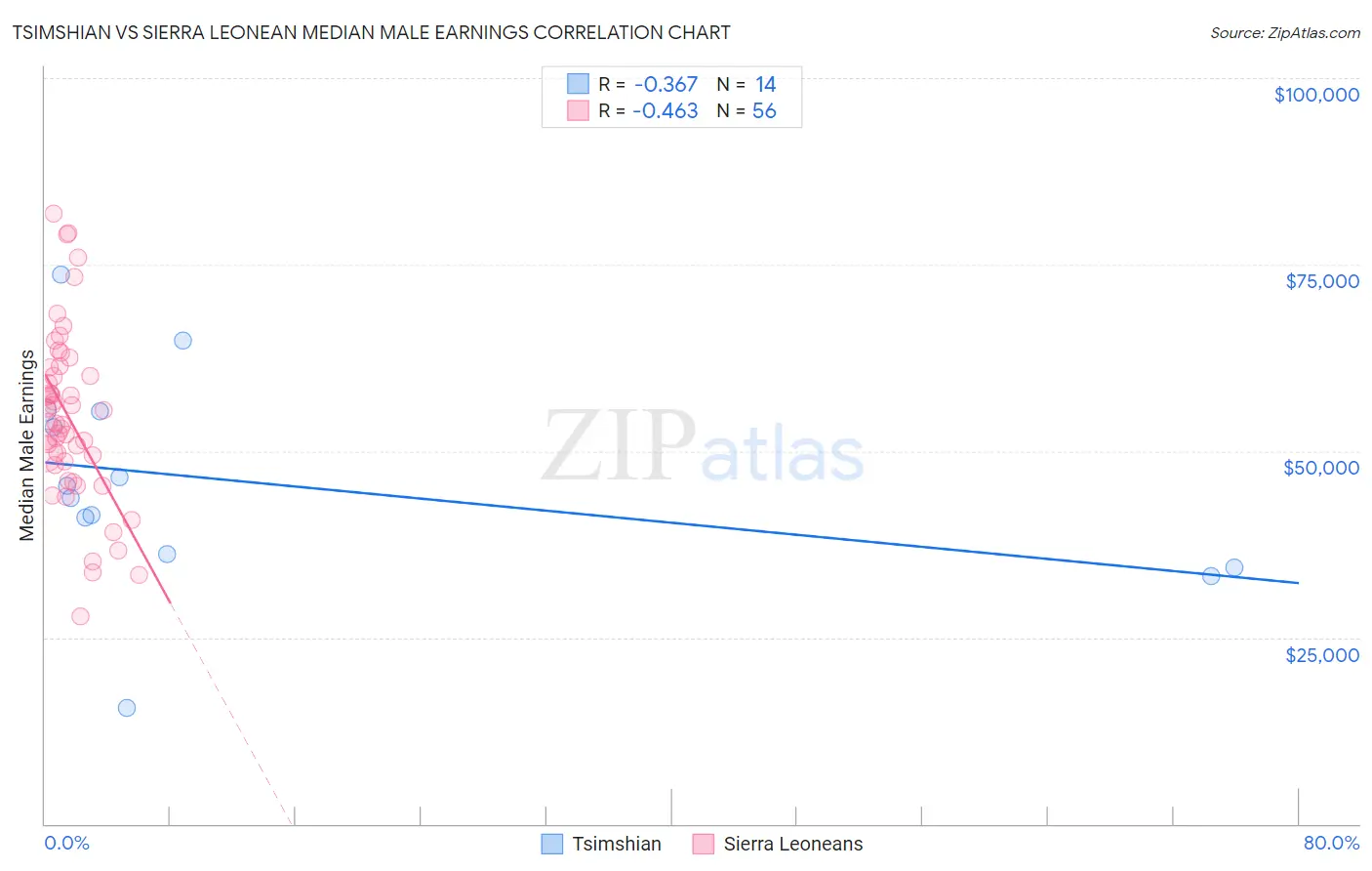 Tsimshian vs Sierra Leonean Median Male Earnings