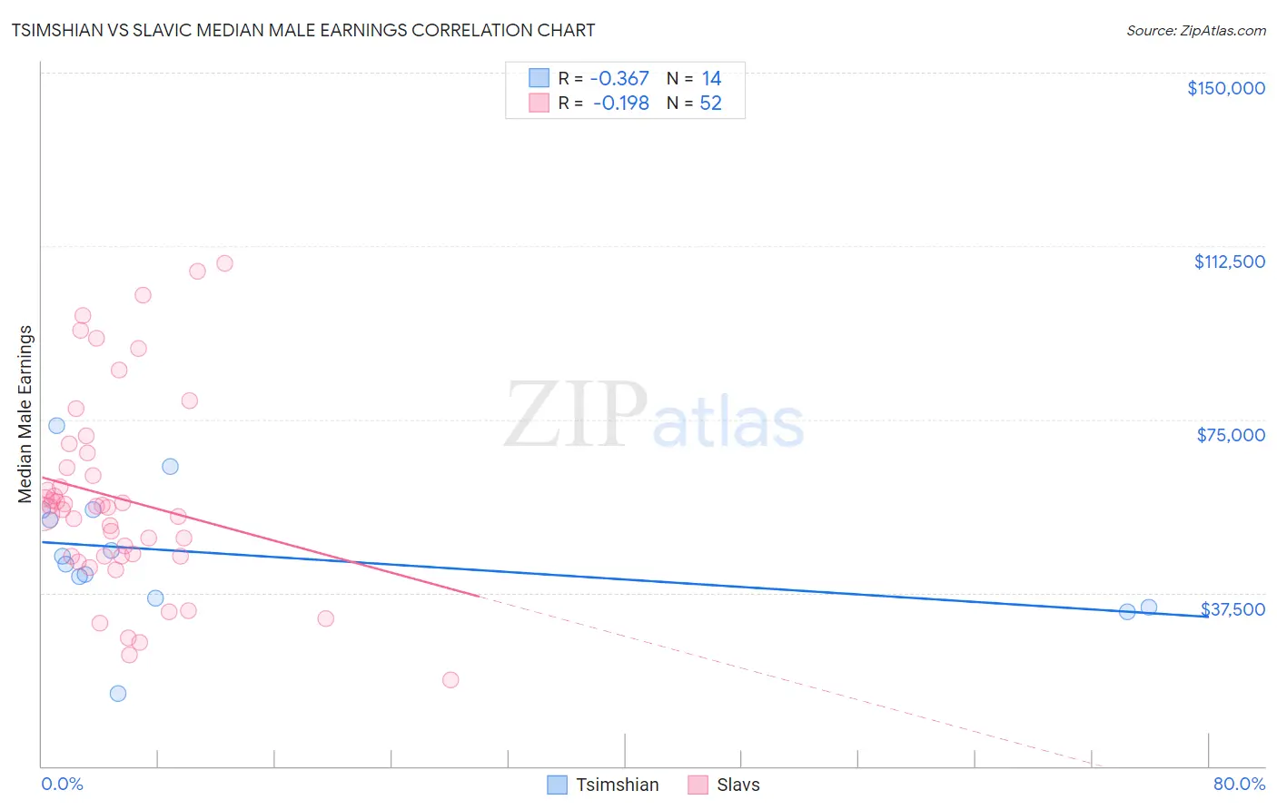 Tsimshian vs Slavic Median Male Earnings