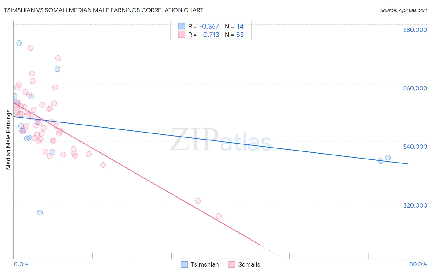 Tsimshian vs Somali Median Male Earnings