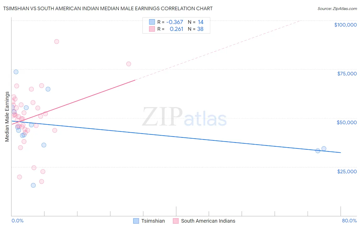 Tsimshian vs South American Indian Median Male Earnings