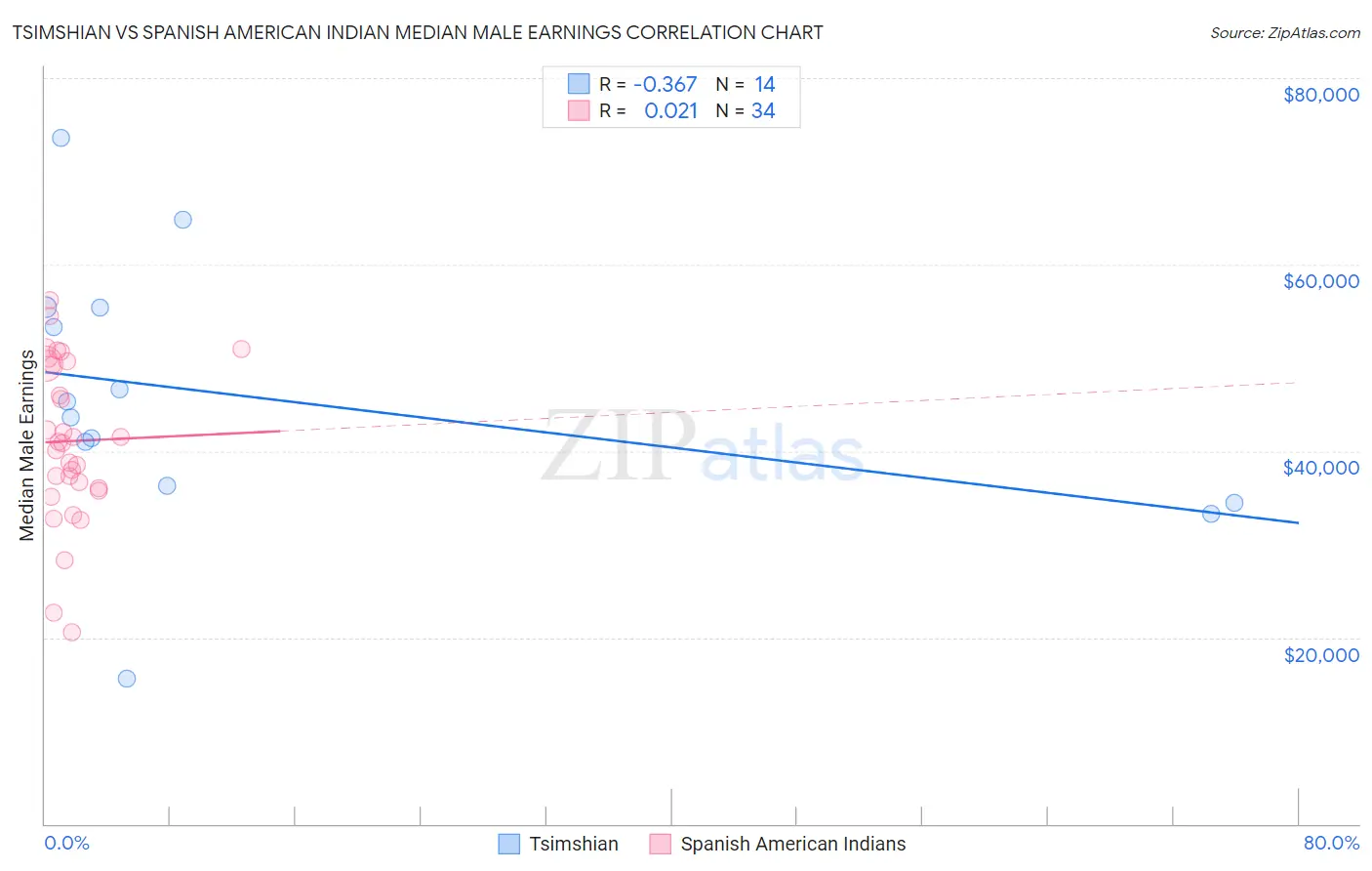 Tsimshian vs Spanish American Indian Median Male Earnings