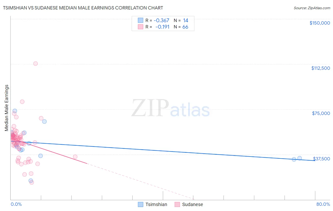 Tsimshian vs Sudanese Median Male Earnings
