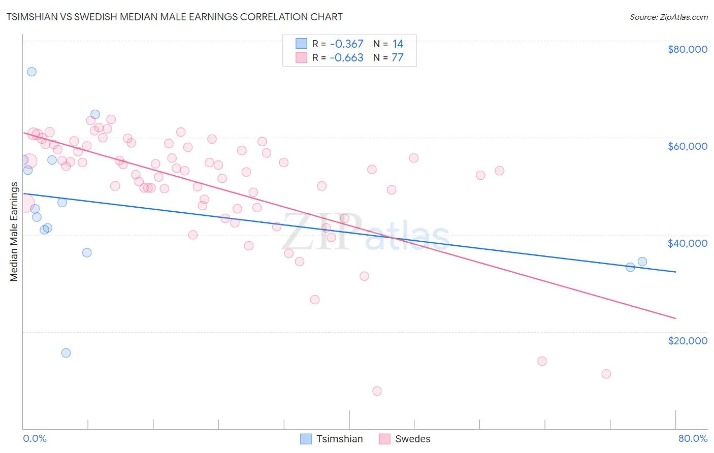 Tsimshian vs Swedish Median Male Earnings
