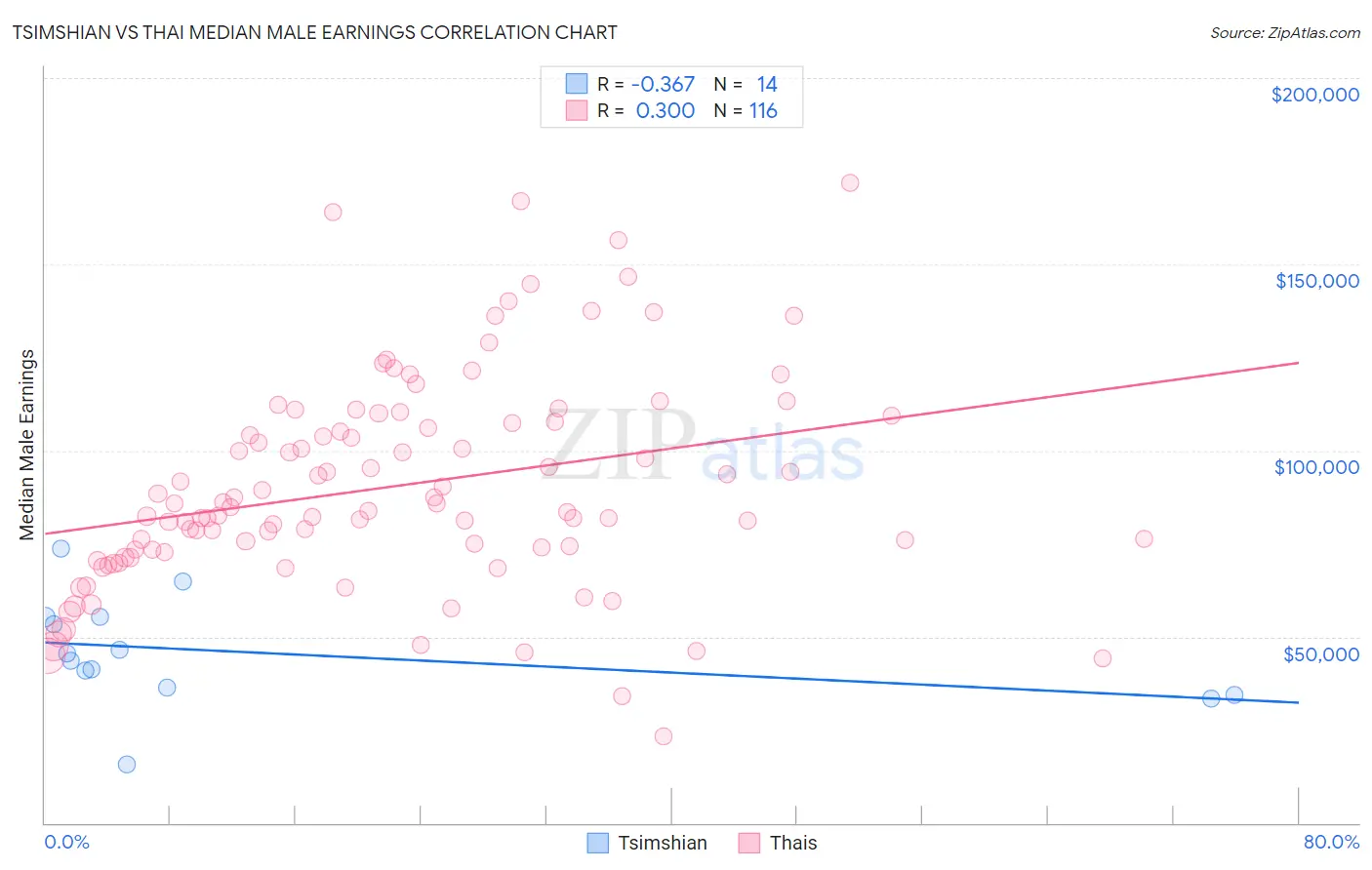 Tsimshian vs Thai Median Male Earnings