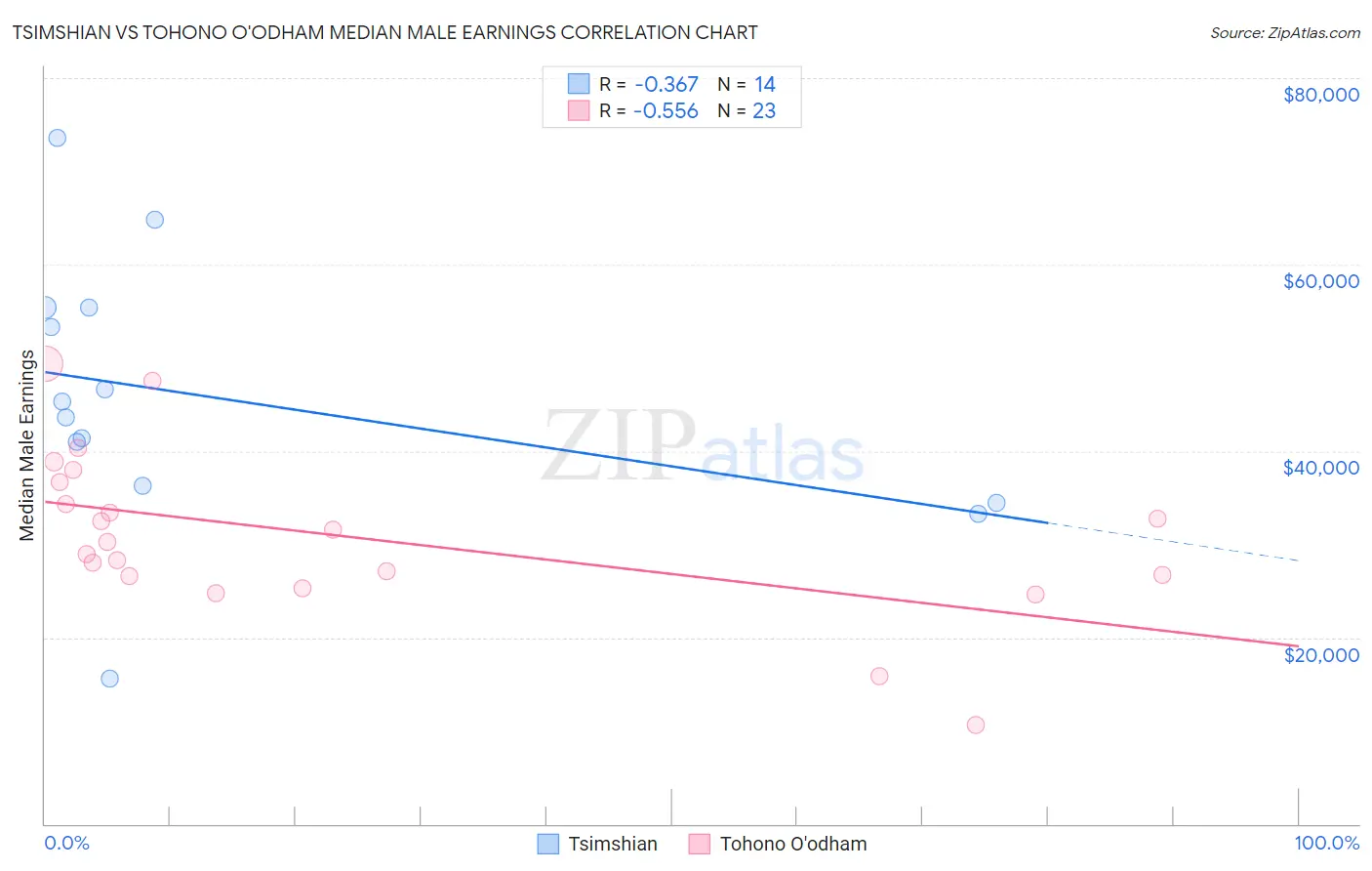 Tsimshian vs Tohono O'odham Median Male Earnings