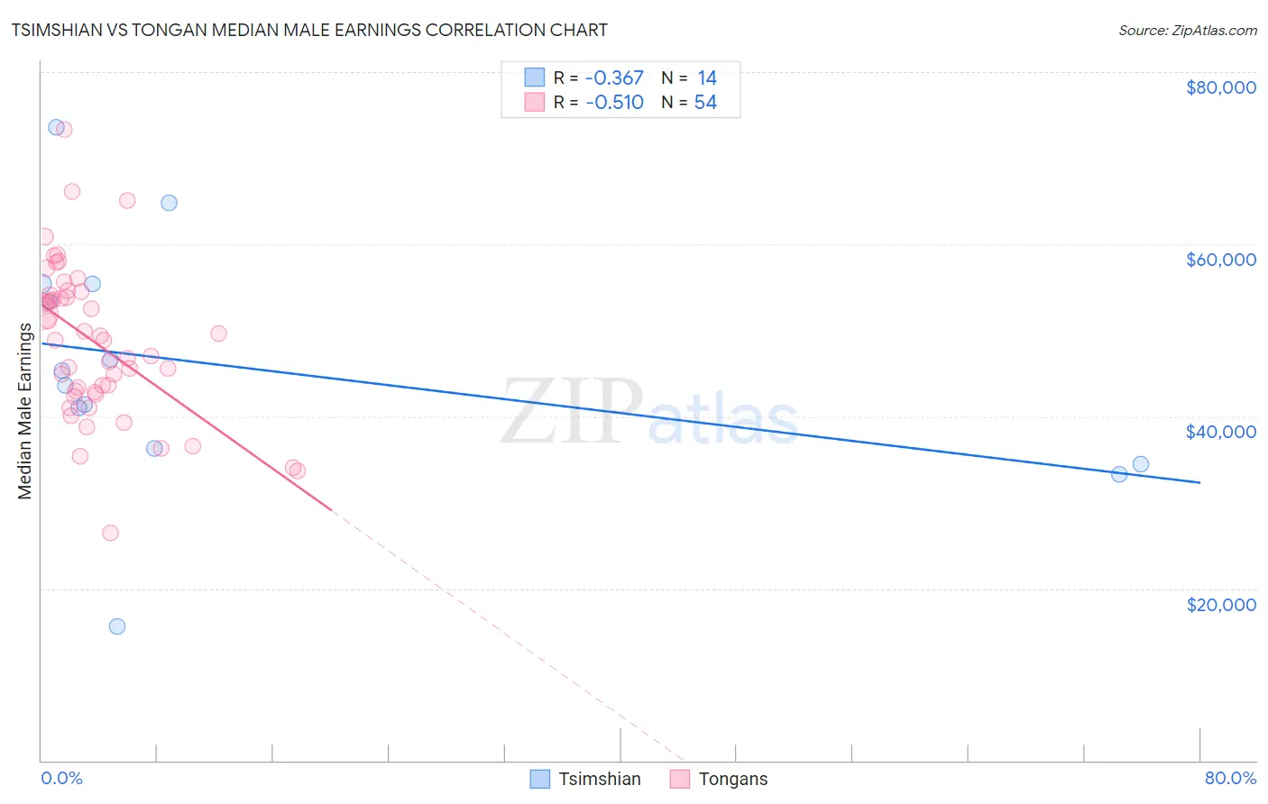 Tsimshian vs Tongan Median Male Earnings