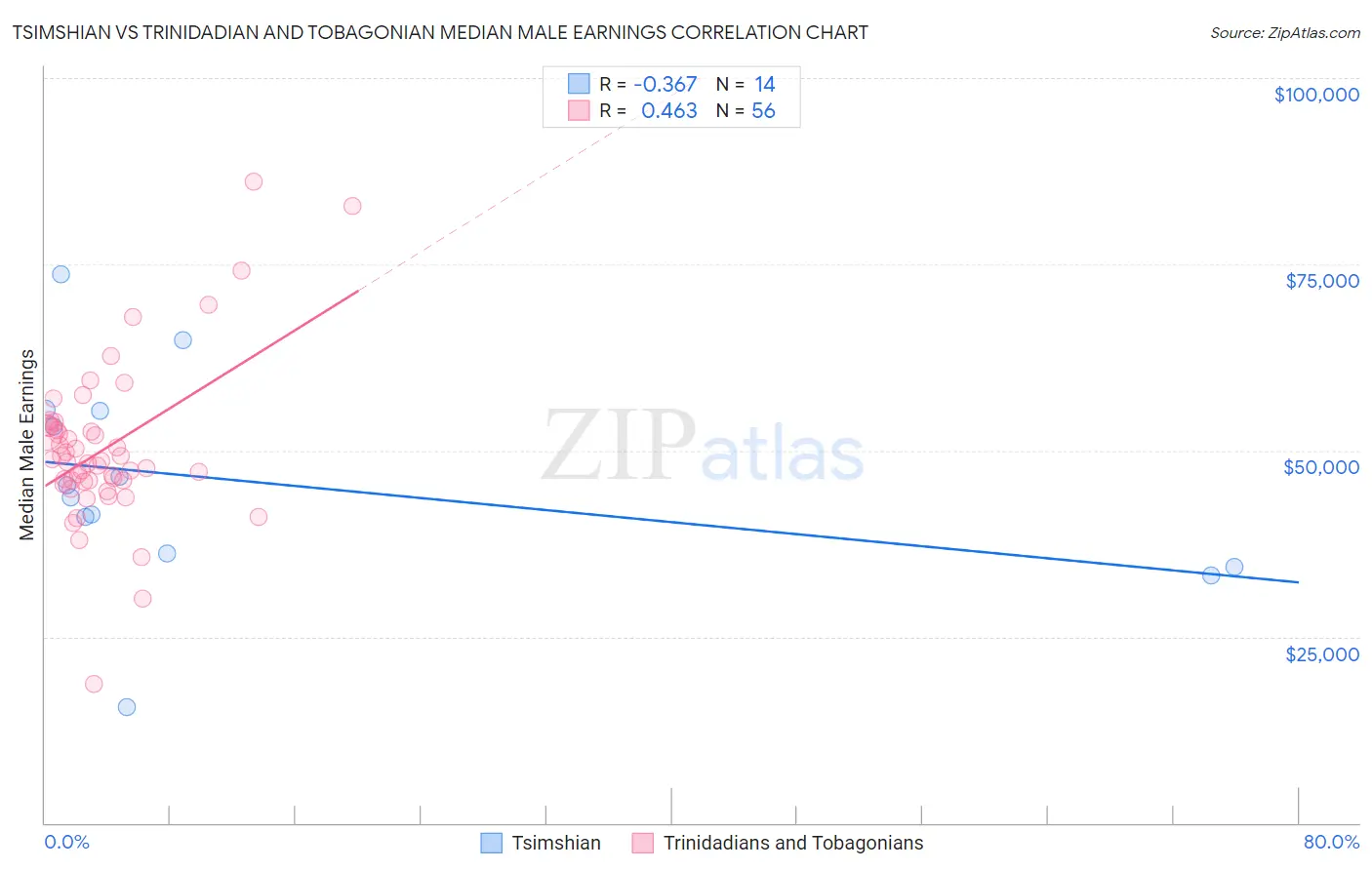 Tsimshian vs Trinidadian and Tobagonian Median Male Earnings