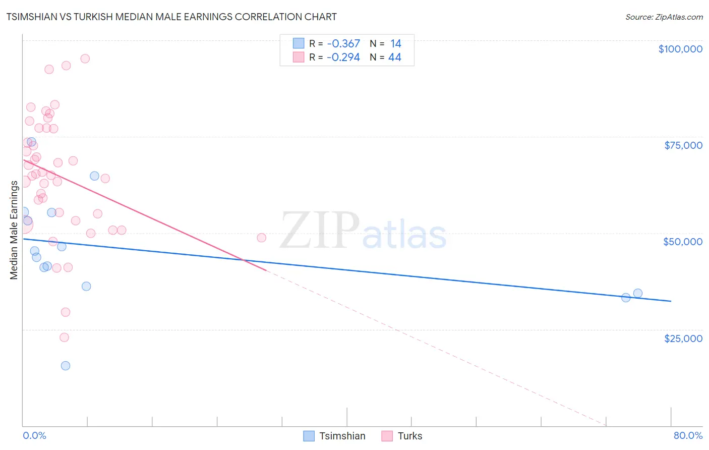 Tsimshian vs Turkish Median Male Earnings