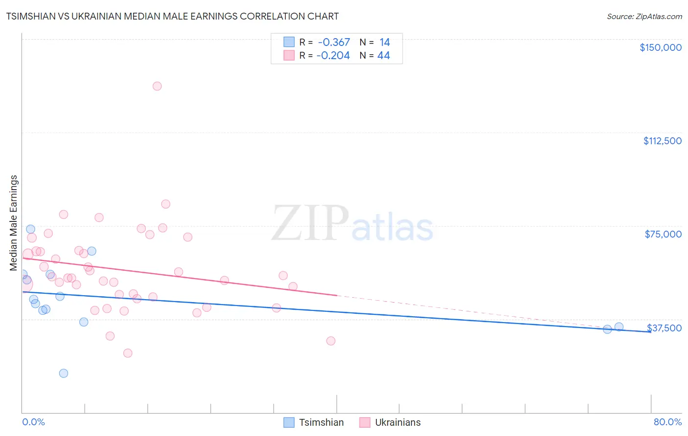 Tsimshian vs Ukrainian Median Male Earnings