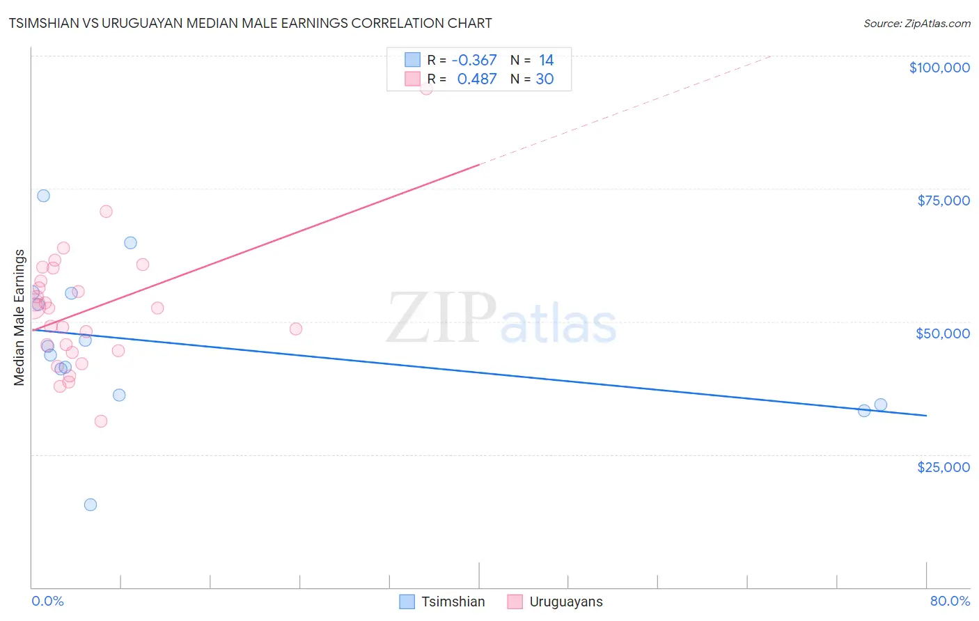 Tsimshian vs Uruguayan Median Male Earnings