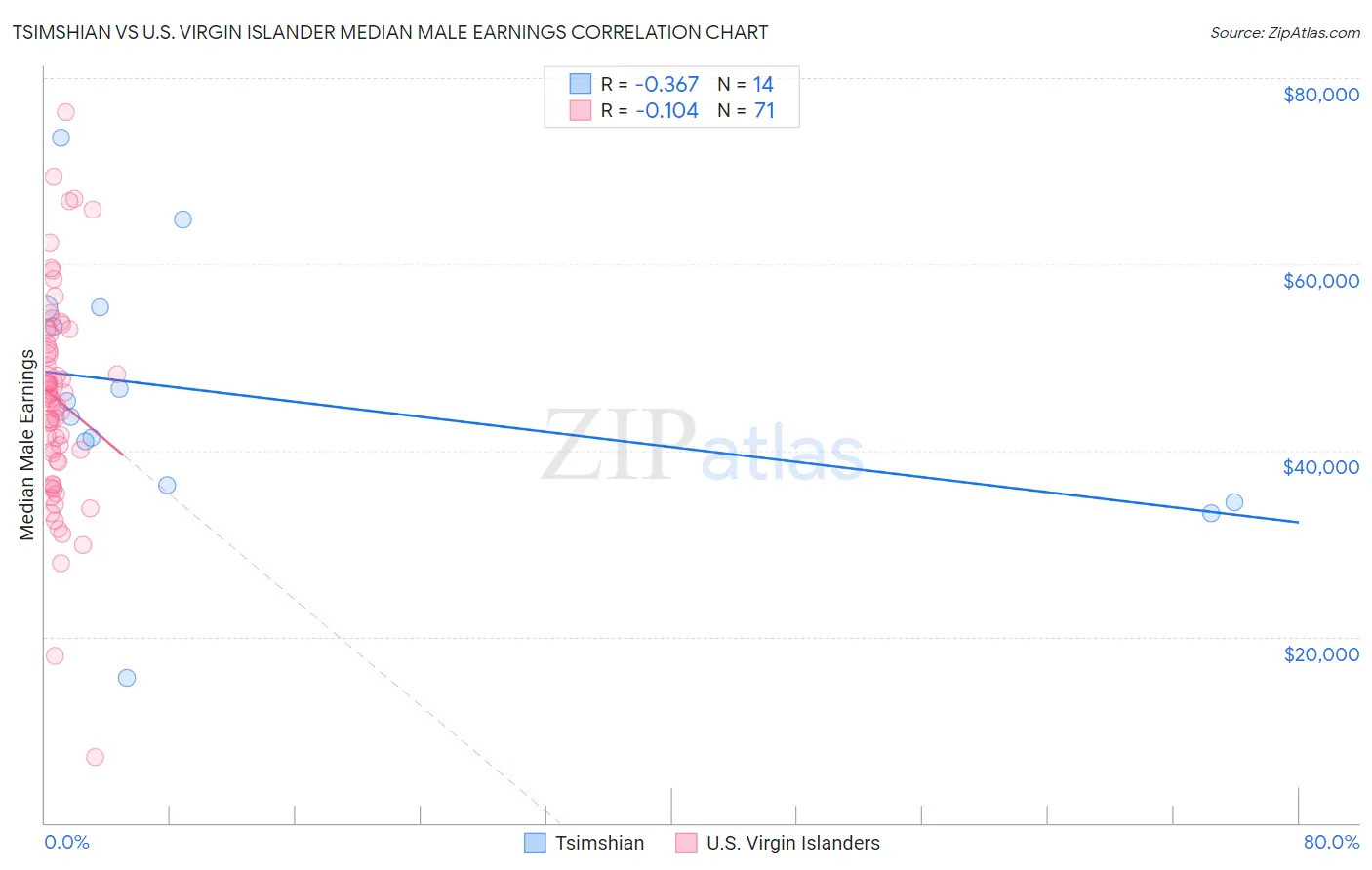 Tsimshian vs U.S. Virgin Islander Median Male Earnings