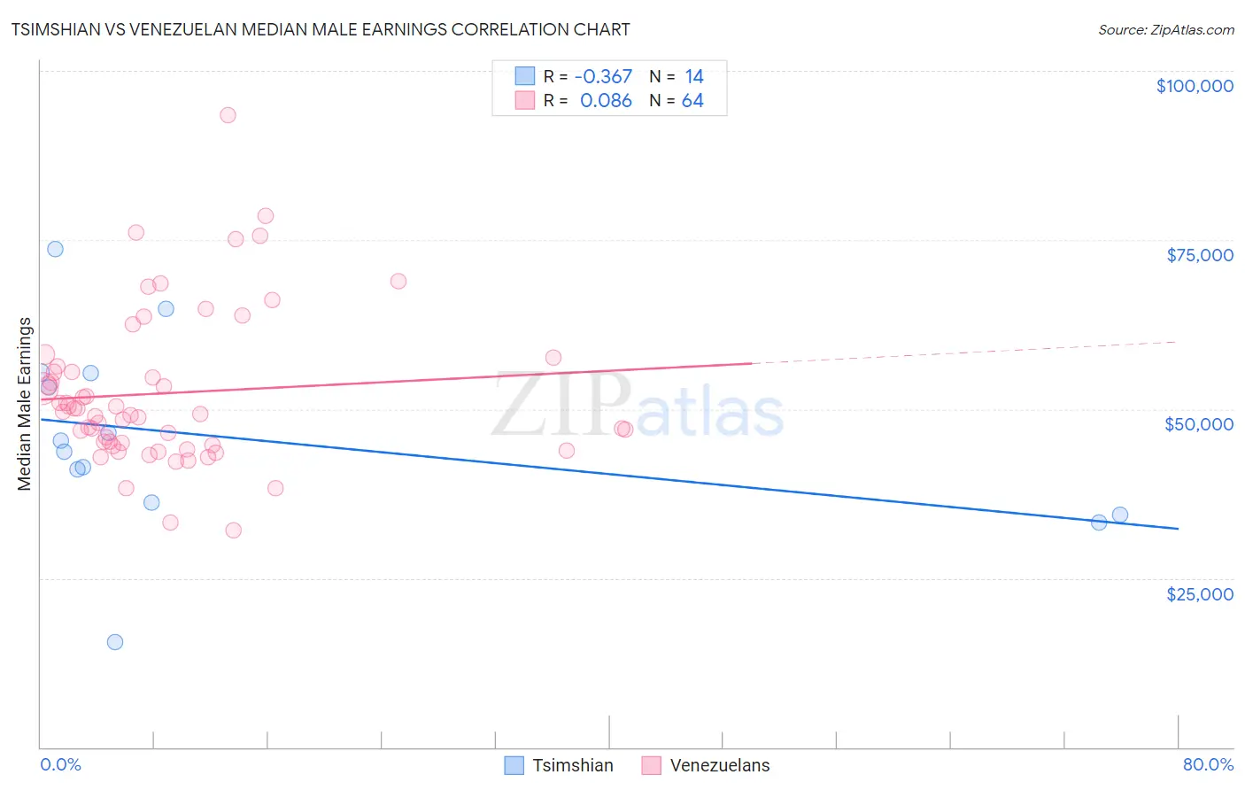 Tsimshian vs Venezuelan Median Male Earnings