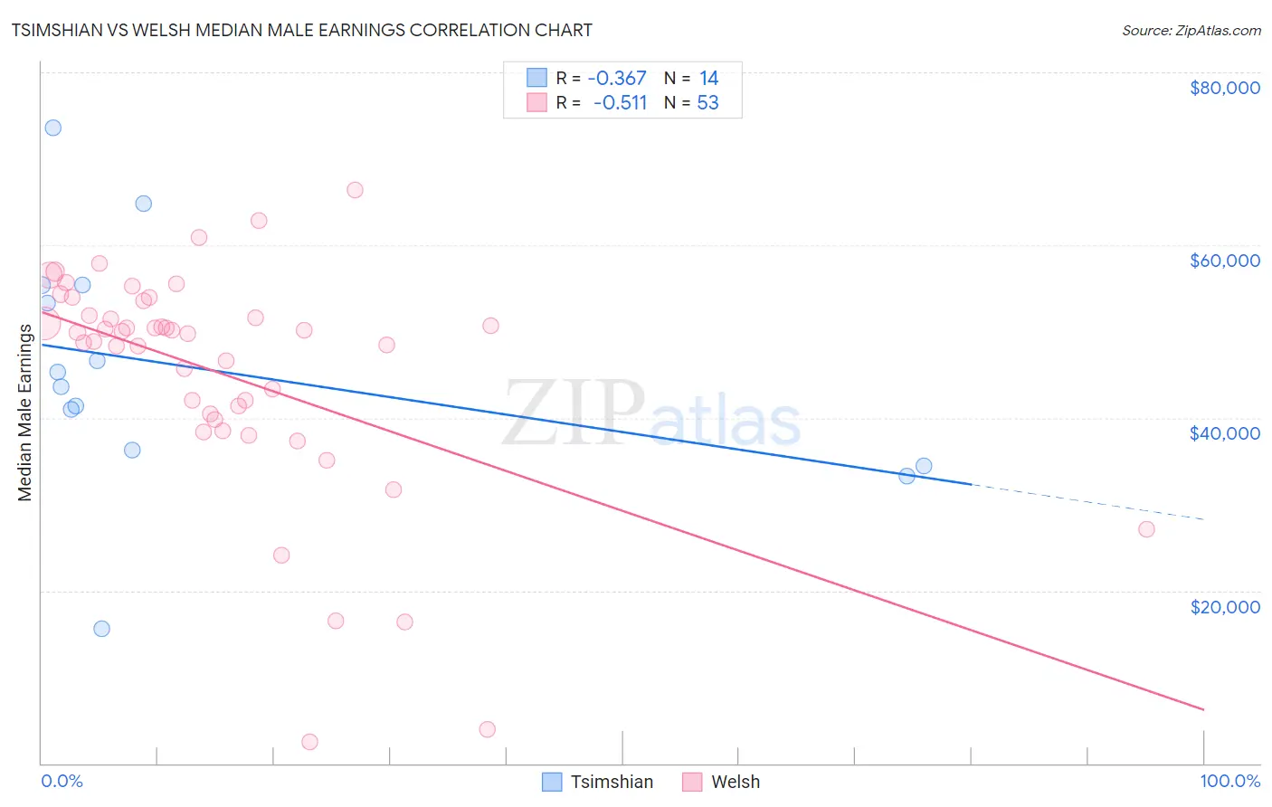 Tsimshian vs Welsh Median Male Earnings