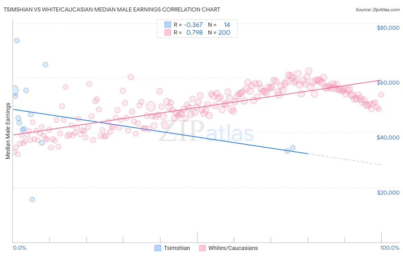 Tsimshian vs White/Caucasian Median Male Earnings