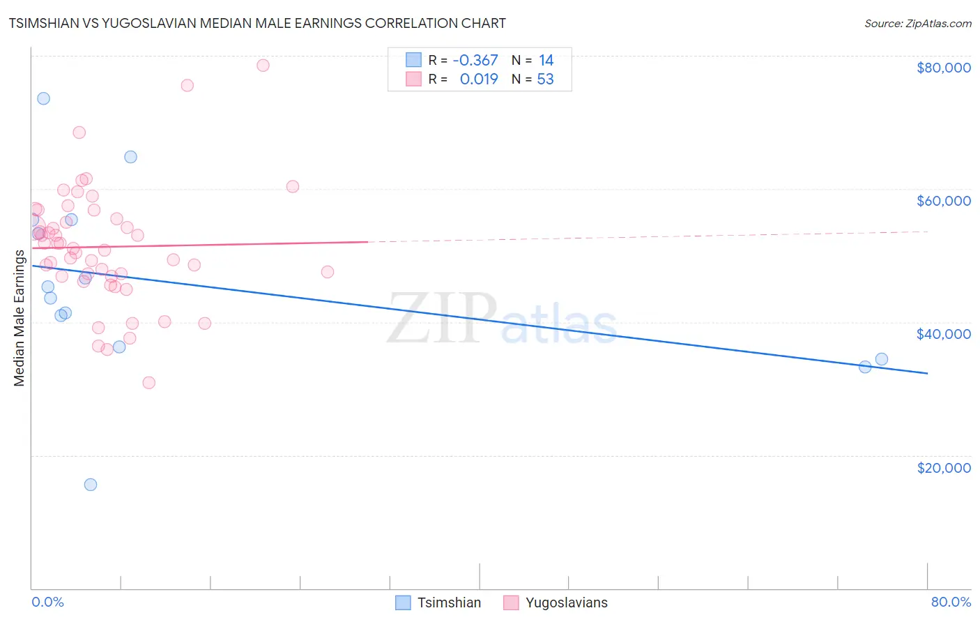 Tsimshian vs Yugoslavian Median Male Earnings