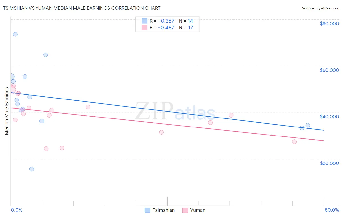 Tsimshian vs Yuman Median Male Earnings