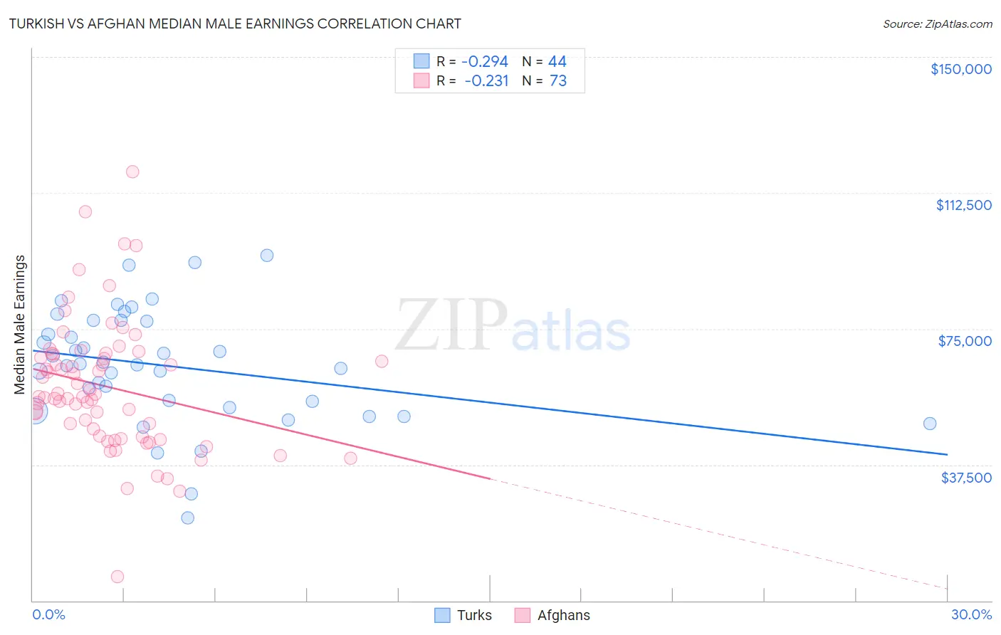 Turkish vs Afghan Median Male Earnings