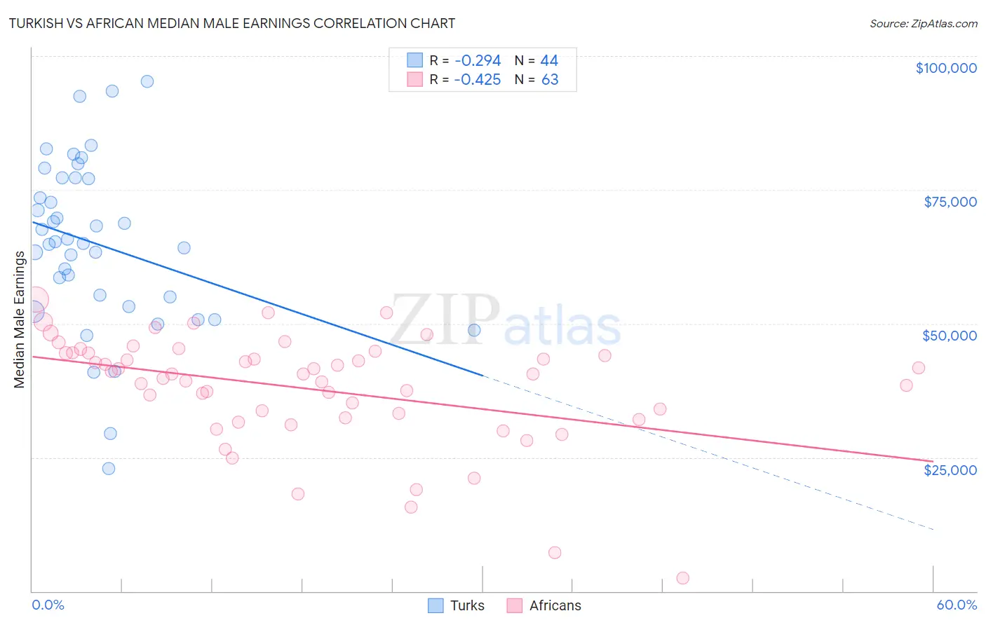 Turkish vs African Median Male Earnings