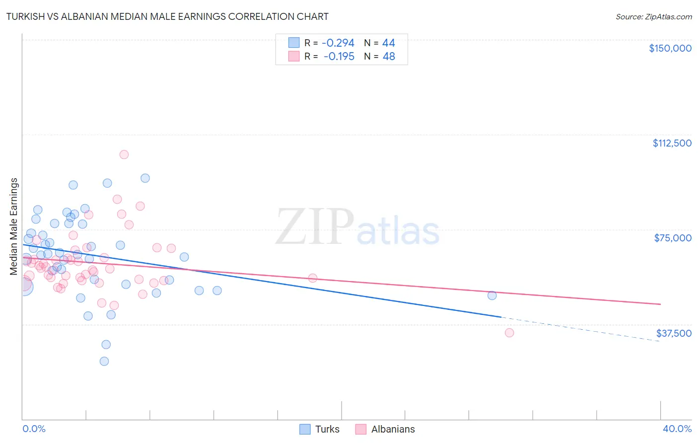 Turkish vs Albanian Median Male Earnings