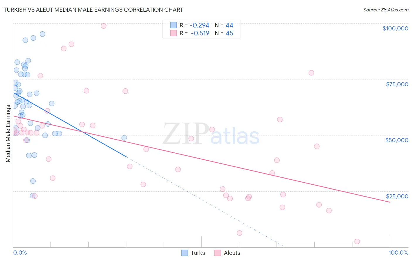 Turkish vs Aleut Median Male Earnings