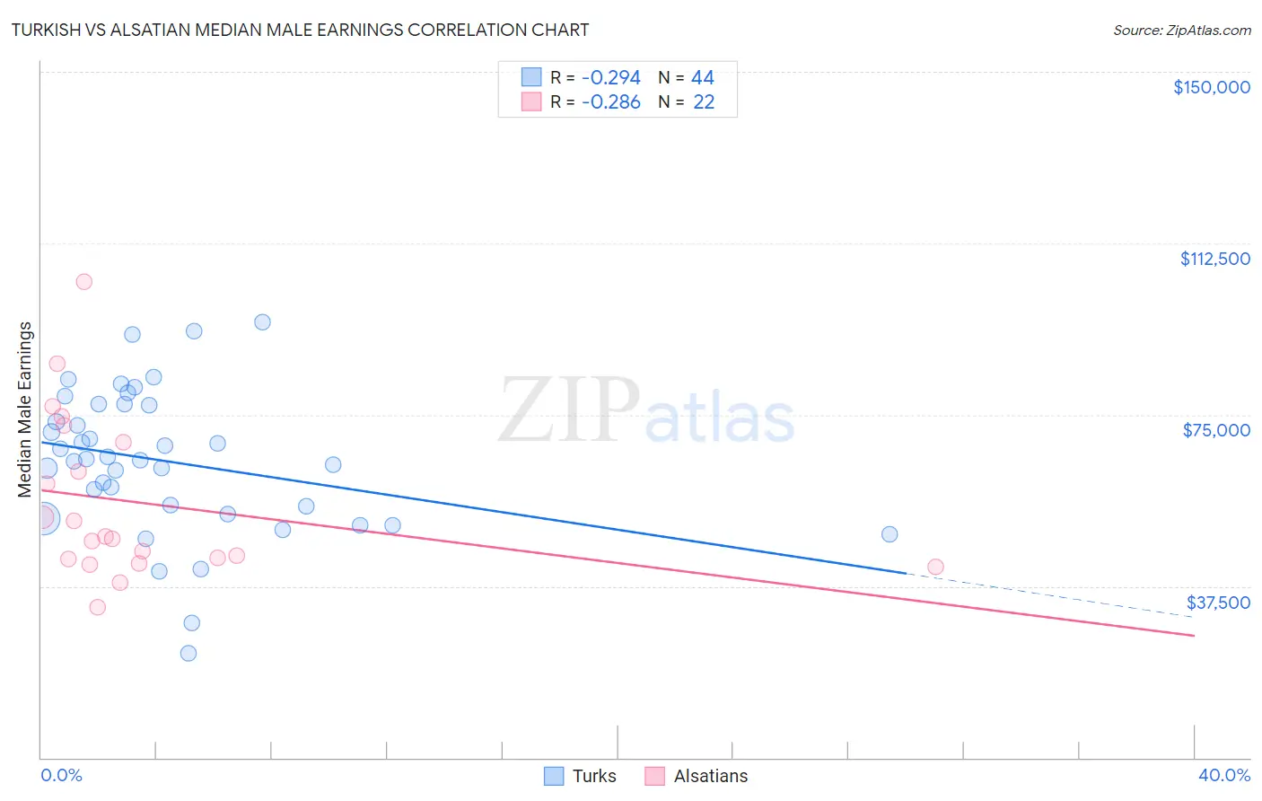 Turkish vs Alsatian Median Male Earnings