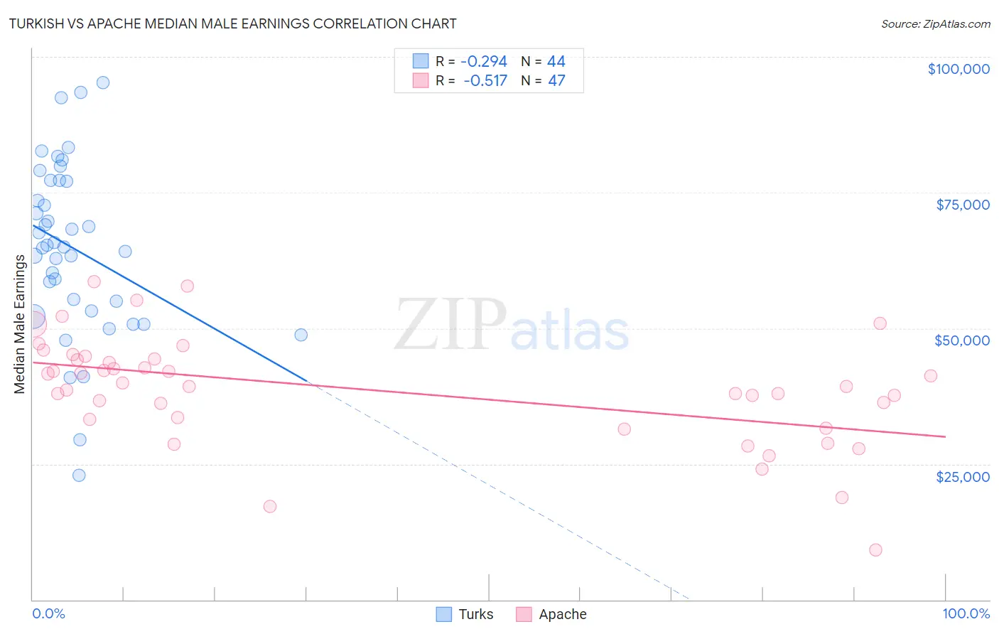 Turkish vs Apache Median Male Earnings