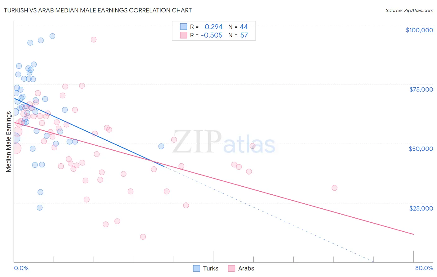 Turkish vs Arab Median Male Earnings