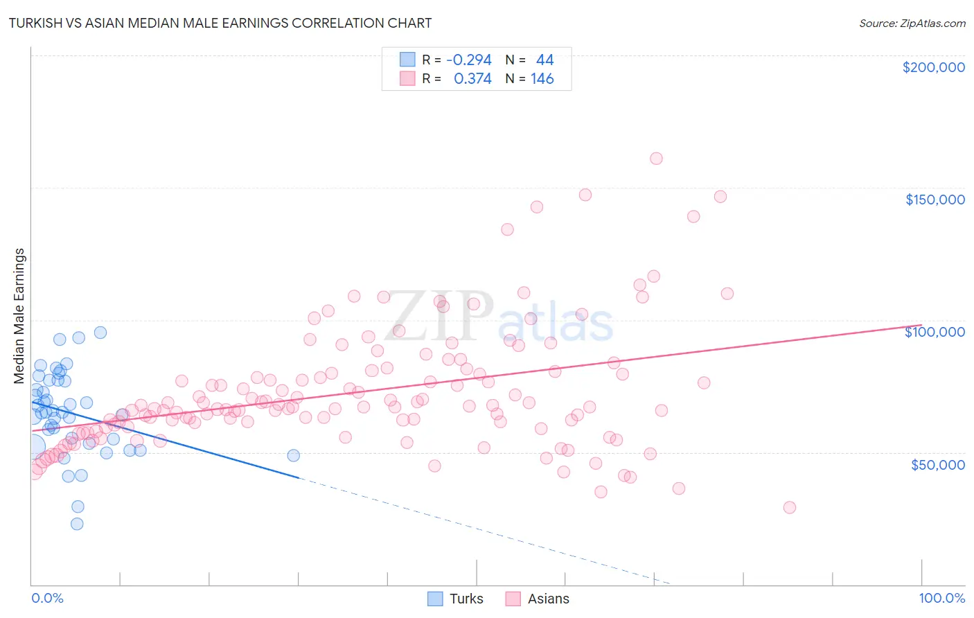 Turkish vs Asian Median Male Earnings
