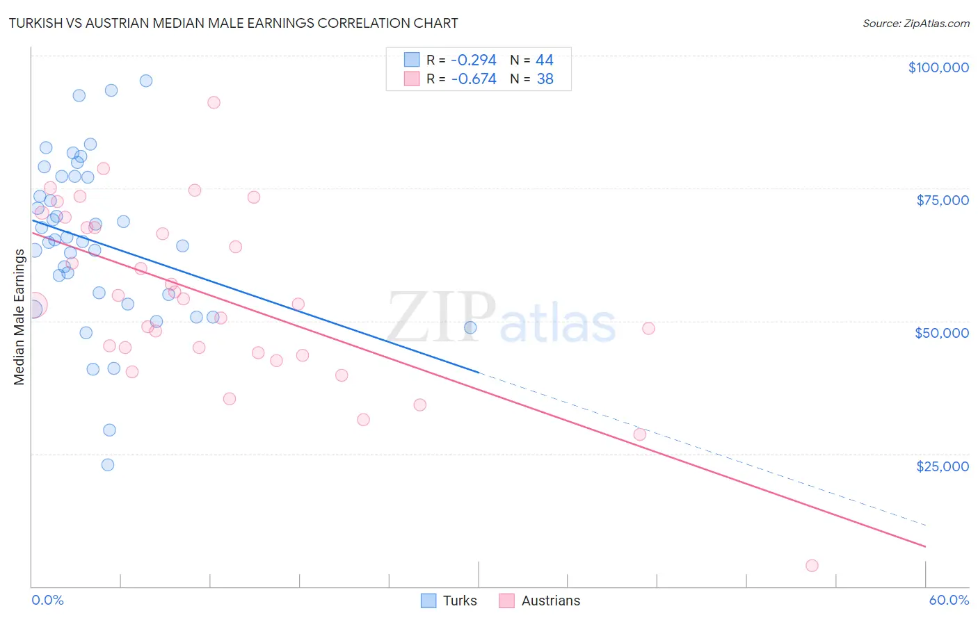 Turkish vs Austrian Median Male Earnings