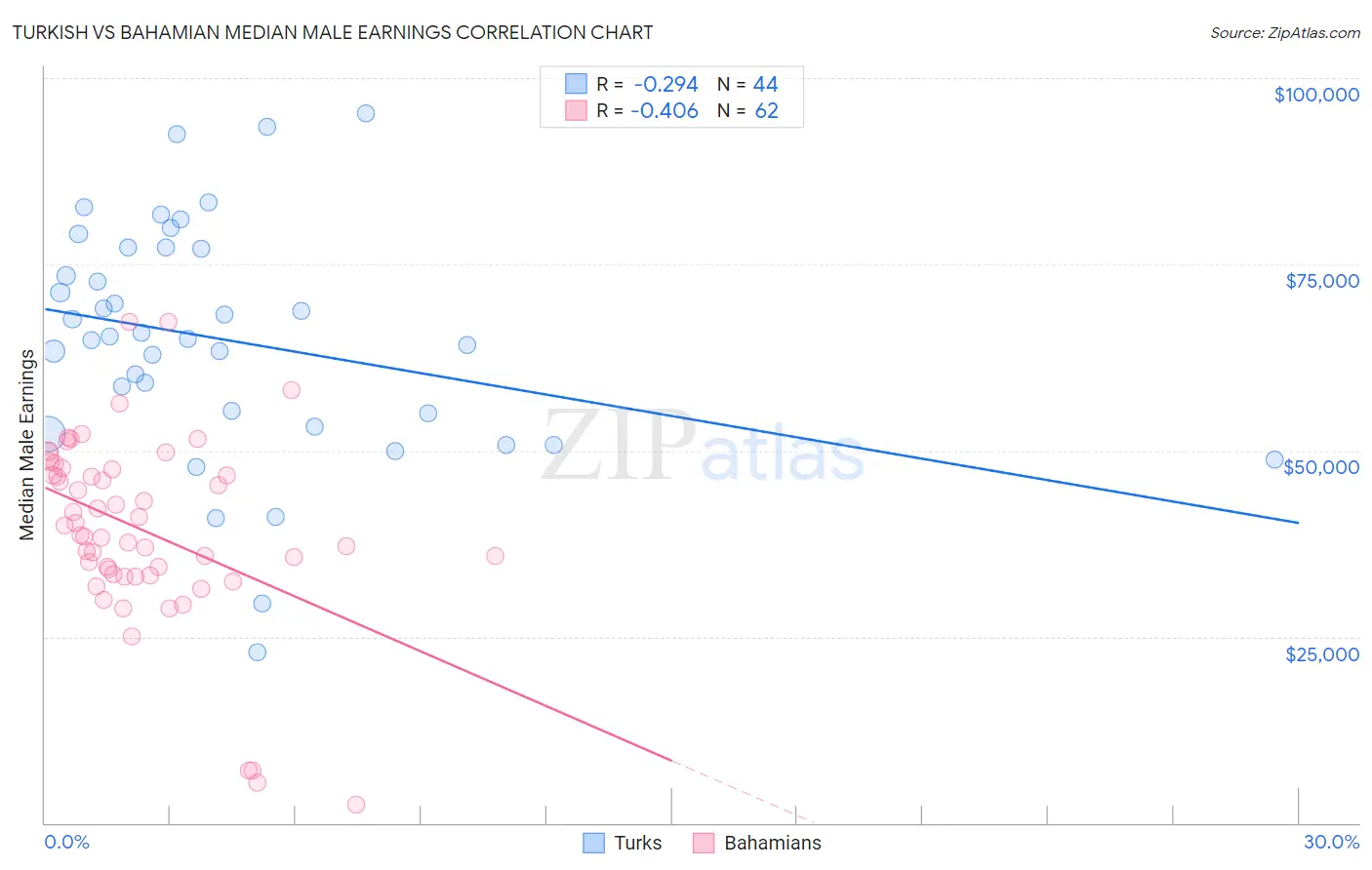 Turkish vs Bahamian Median Male Earnings
