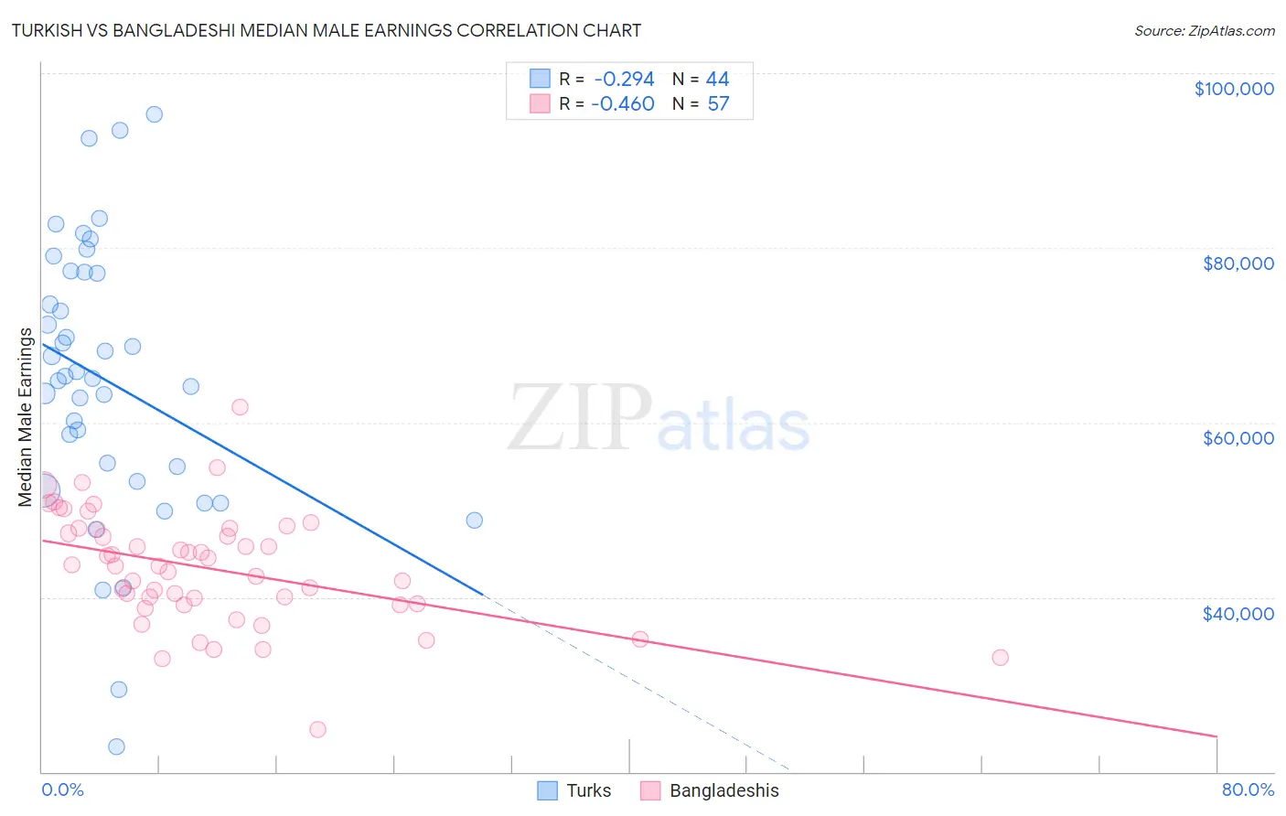 Turkish vs Bangladeshi Median Male Earnings
