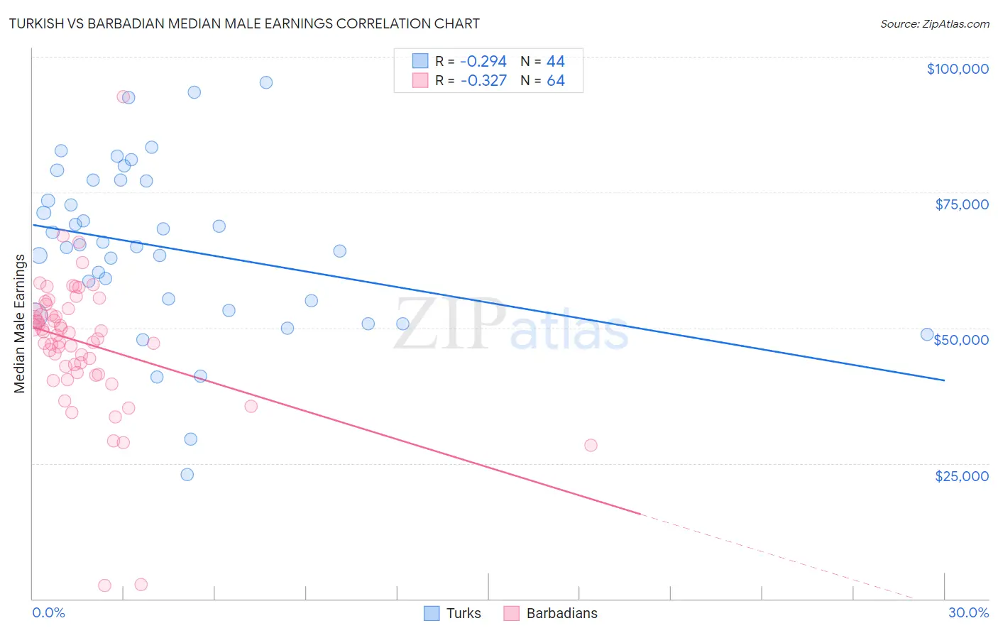 Turkish vs Barbadian Median Male Earnings