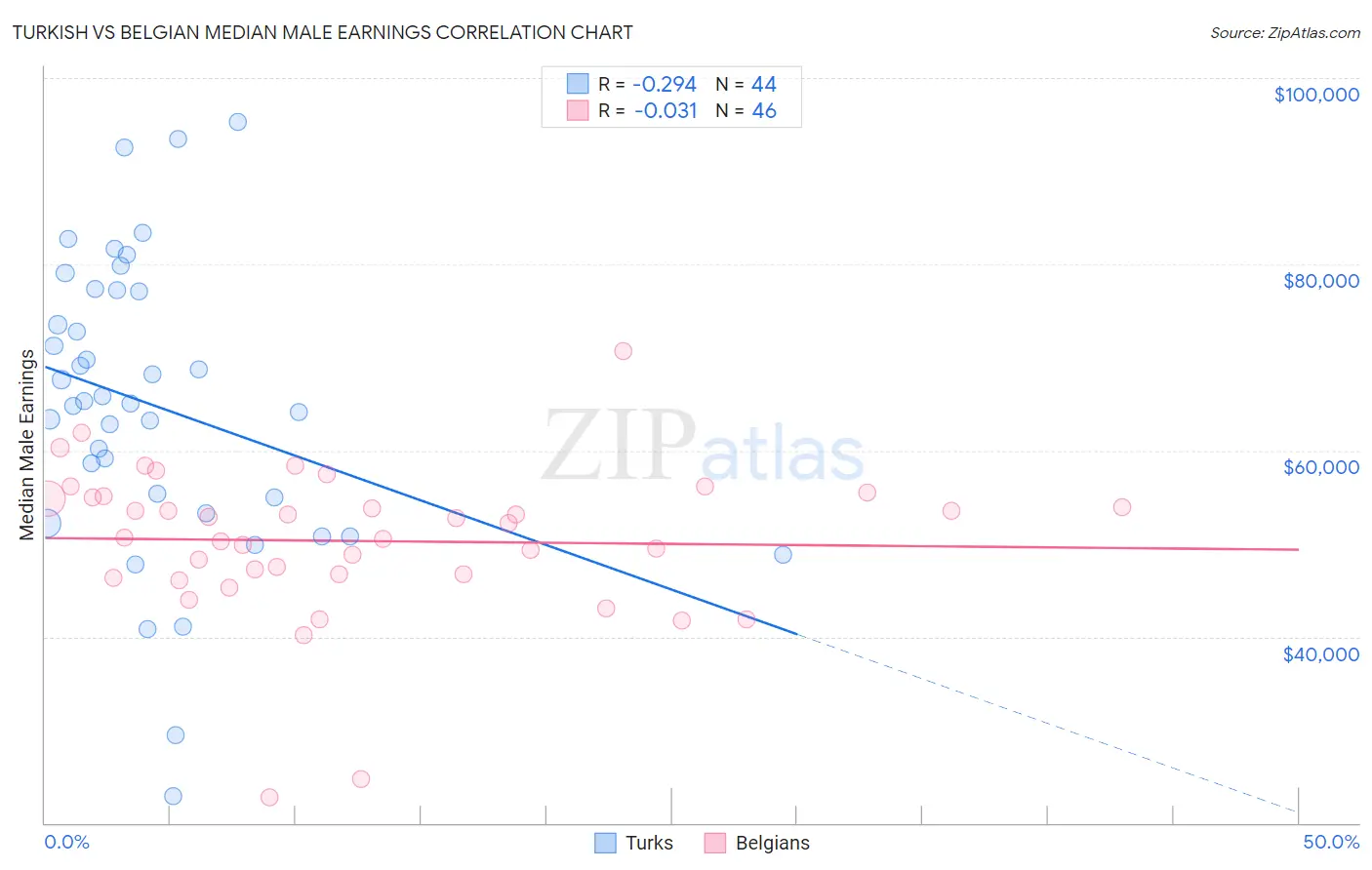 Turkish vs Belgian Median Male Earnings