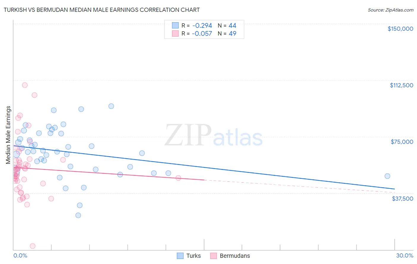 Turkish vs Bermudan Median Male Earnings