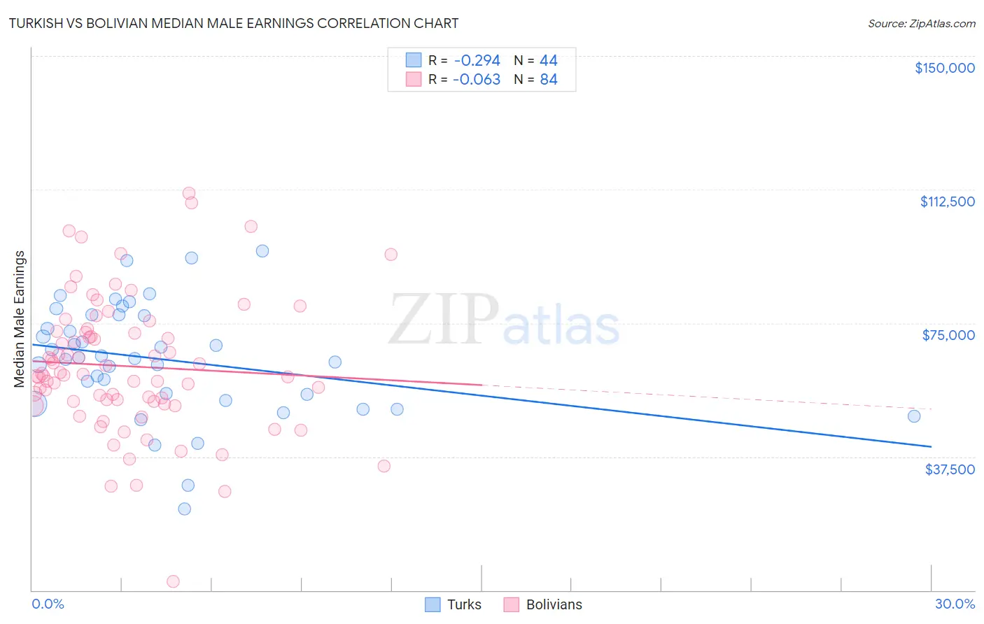 Turkish vs Bolivian Median Male Earnings