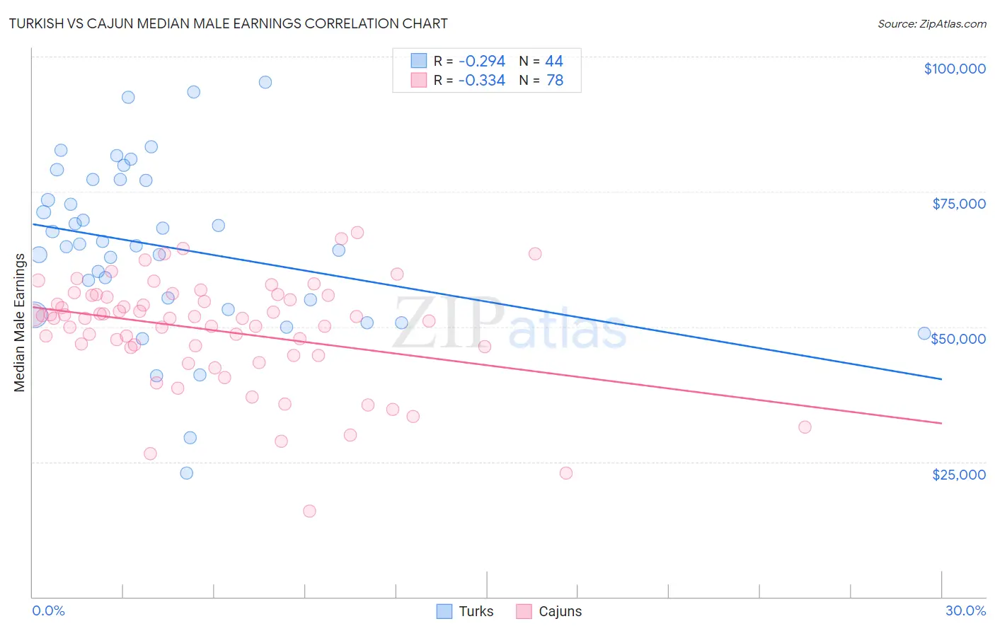 Turkish vs Cajun Median Male Earnings