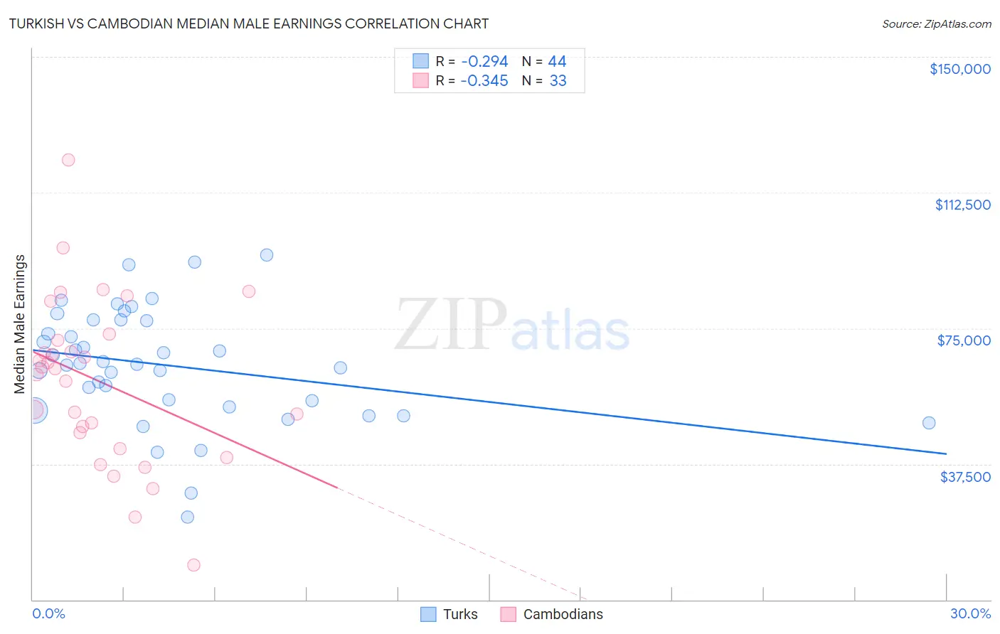 Turkish vs Cambodian Median Male Earnings