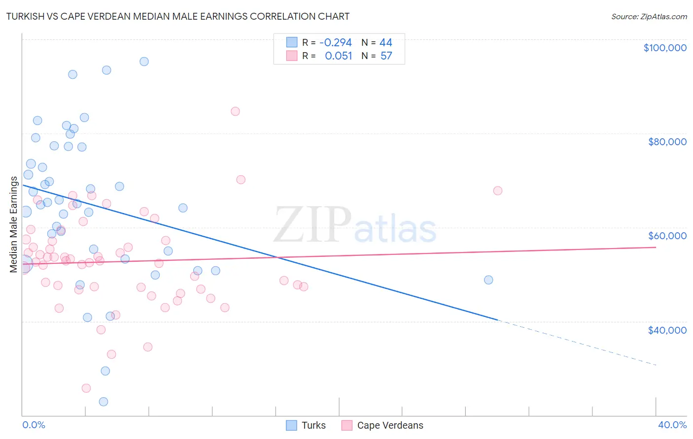 Turkish vs Cape Verdean Median Male Earnings