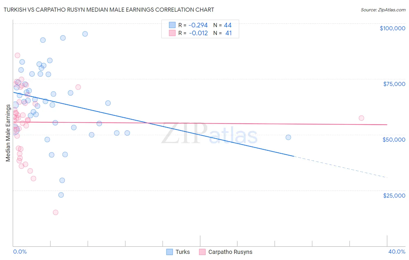 Turkish vs Carpatho Rusyn Median Male Earnings