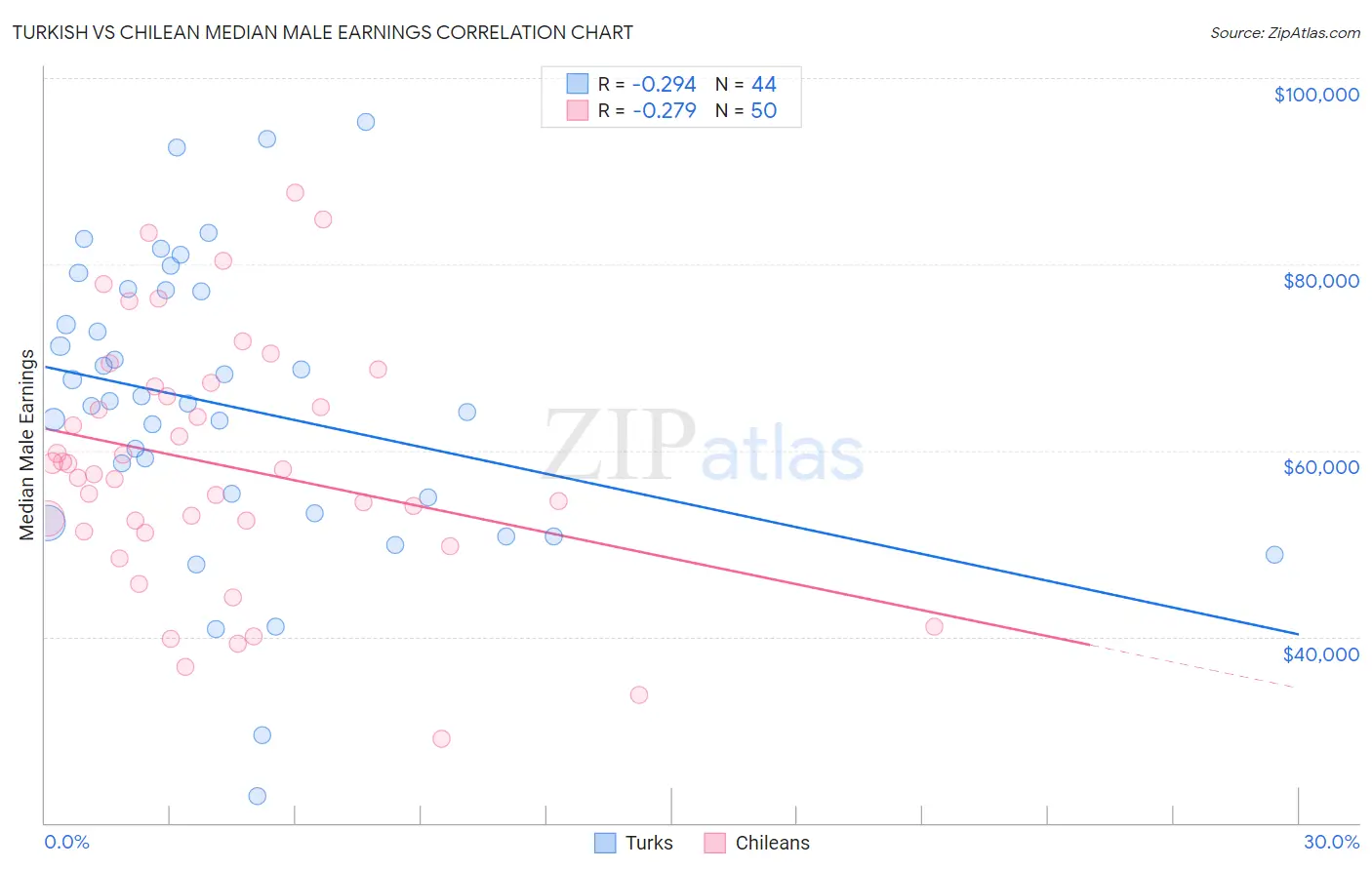 Turkish vs Chilean Median Male Earnings