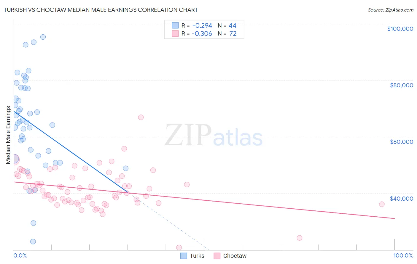Turkish vs Choctaw Median Male Earnings